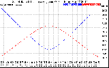 Solar PV/Inverter Performance Sun Altitude Angle & Sun Incidence Angle on PV Panels