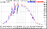 Solar PV/Inverter Performance PV Panel Power Output & Inverter Power Output