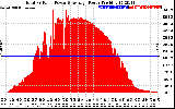 Solar PV/Inverter Performance Total PV Panel Power Output