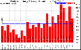 Solar PV/Inverter Performance Weekly Solar Energy Production