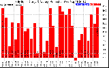 Solar PV/Inverter Performance Daily Solar Energy Production