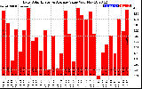 Solar PV/Inverter Performance Daily Solar Energy Production Value