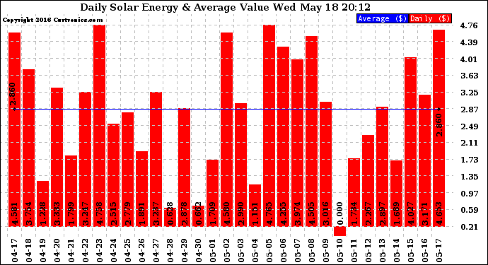 Solar PV/Inverter Performance Daily Solar Energy Production Value