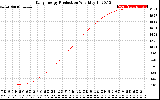 Solar PV/Inverter Performance Daily Energy Production