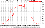 Solar PV/Inverter Performance Daily Energy Production Per Minute