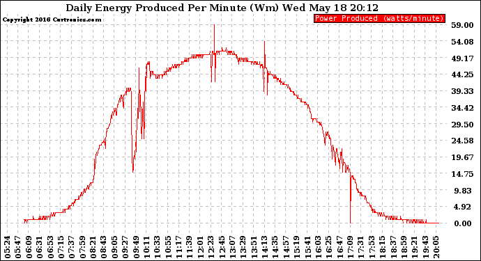 Solar PV/Inverter Performance Daily Energy Production Per Minute
