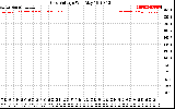 Solar PV/Inverter Performance Grid Voltage