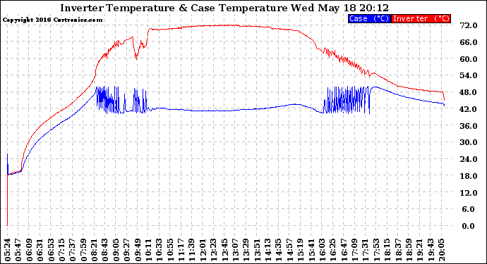 Solar PV/Inverter Performance Inverter Operating Temperature