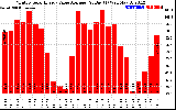 Solar PV/Inverter Performance Monthly Solar Energy Value Average Per Day ($)