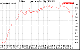 Solar PV/Inverter Performance Outdoor Temperature