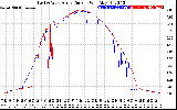 Solar PV/Inverter Performance Photovoltaic Panel Current Output