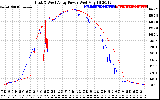 Solar PV/Inverter Performance Photovoltaic Panel Power Output