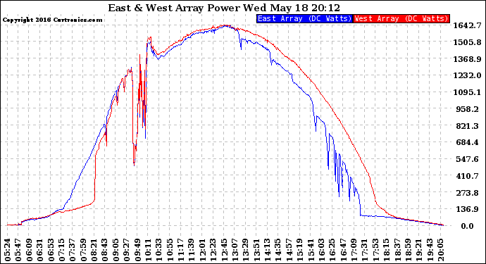 Solar PV/Inverter Performance Photovoltaic Panel Power Output