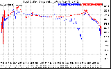 Solar PV/Inverter Performance Photovoltaic Panel Voltage Output