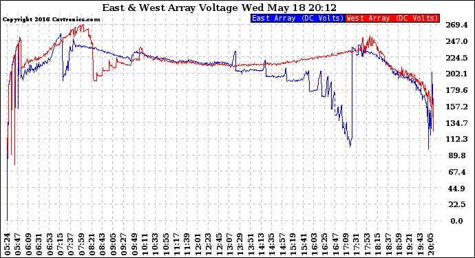 Solar PV/Inverter Performance Photovoltaic Panel Voltage Output