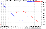 Solar PV/Inverter Performance Sun Altitude Angle & Sun Incidence Angle on PV Panels