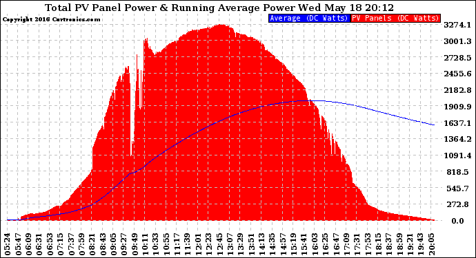 Solar PV/Inverter Performance Total PV Panel & Running Average Power Output