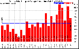 Solar PV/Inverter Performance Weekly Solar Energy Production