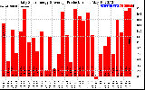 Solar PV/Inverter Performance Daily Solar Energy Production