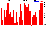 Solar PV/Inverter Performance Daily Solar Energy Production Value