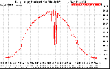 Solar PV/Inverter Performance Daily Energy Production Per Minute