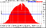 Solar PV/Inverter Performance Inverter Power Output