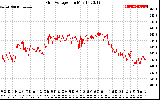 Solar PV/Inverter Performance Grid Voltage