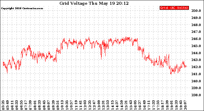 Solar PV/Inverter Performance Grid Voltage