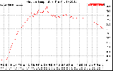 Solar PV/Inverter Performance Outdoor Temperature