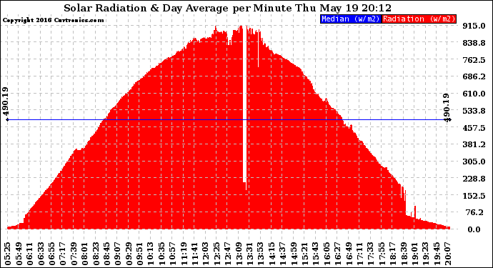 Solar PV/Inverter Performance Solar Radiation & Day Average per Minute