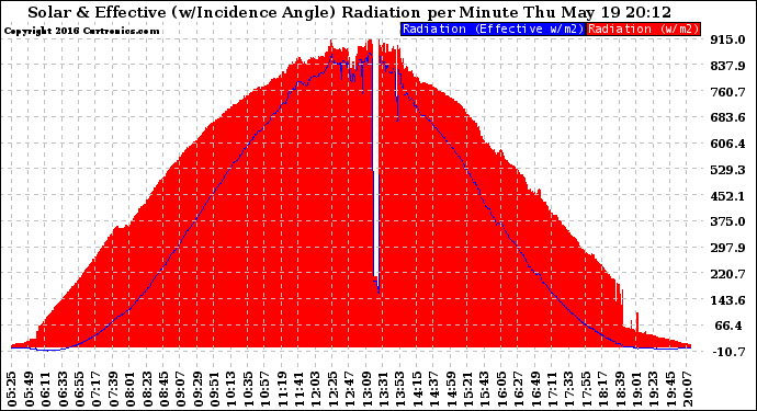 Solar PV/Inverter Performance Solar Radiation & Effective Solar Radiation per Minute