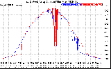 Solar PV/Inverter Performance Photovoltaic Panel Current Output