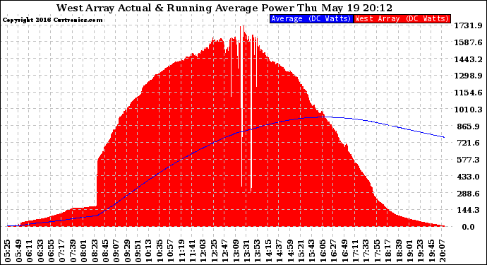 Solar PV/Inverter Performance West Array Actual & Running Average Power Output