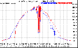 Solar PV/Inverter Performance Photovoltaic Panel Power Output