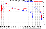 Solar PV/Inverter Performance Photovoltaic Panel Voltage Output