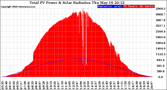 Solar PV/Inverter Performance Total PV Panel Power Output & Solar Radiation