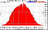 Solar PV/Inverter Performance Total PV Panel Power Output