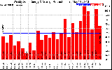 Solar PV/Inverter Performance Weekly Solar Energy Production