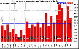 Solar PV/Inverter Performance Weekly Solar Energy Production Value