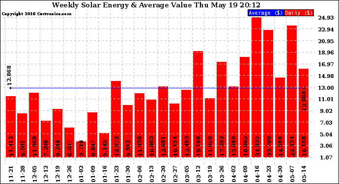 Solar PV/Inverter Performance Weekly Solar Energy Production Value