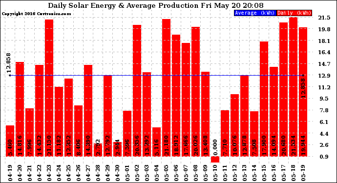 Solar PV/Inverter Performance Daily Solar Energy Production