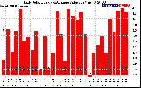 Solar PV/Inverter Performance Daily Solar Energy Production Value