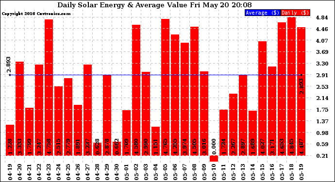 Solar PV/Inverter Performance Daily Solar Energy Production Value