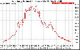 Solar PV/Inverter Performance Daily Energy Production Per Minute