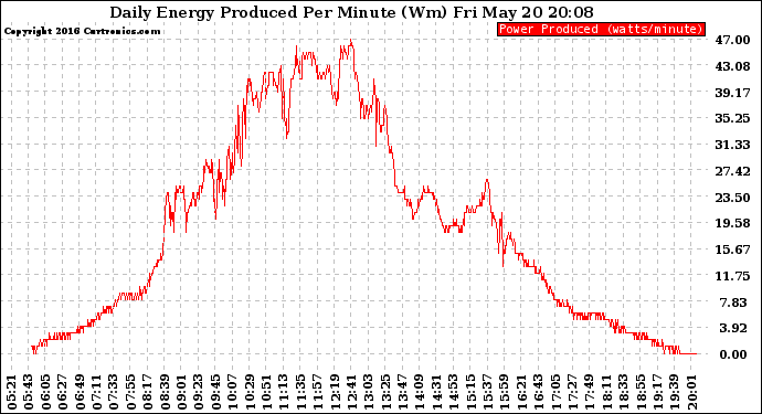 Solar PV/Inverter Performance Daily Energy Production Per Minute