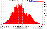 Solar PV/Inverter Performance Grid Power & Solar Radiation