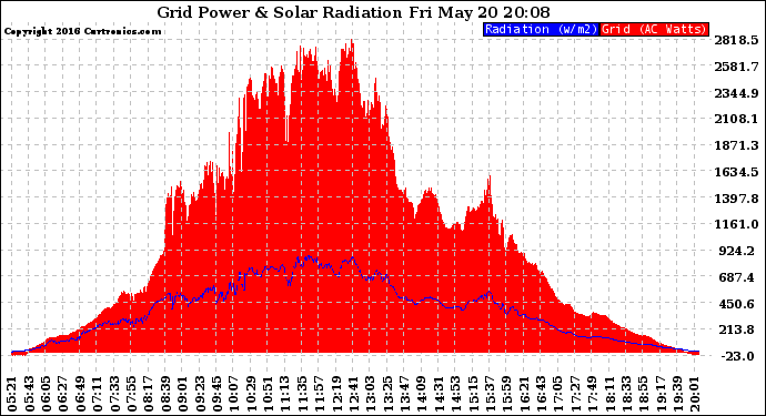 Solar PV/Inverter Performance Grid Power & Solar Radiation