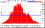 Solar PV/Inverter Performance Inverter Power Output