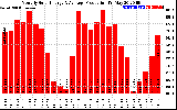 Solar PV/Inverter Performance Monthly Solar Energy Production