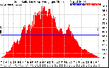 Solar PV/Inverter Performance Solar Radiation & Day Average per Minute